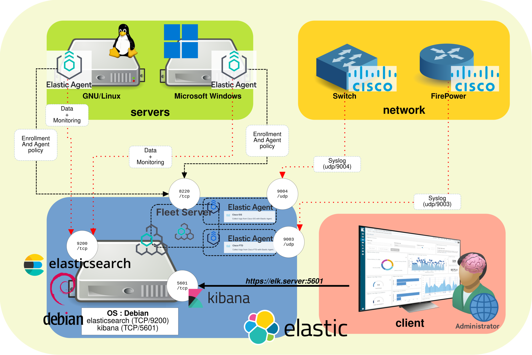 Elastic 9 architecture for centralized log monitoring with Elasticsearch, Kibana, Fleet Server, Elastic Agent, monitored Linux and Windows servers, Cisco network devices, and an administrator dashboard.
