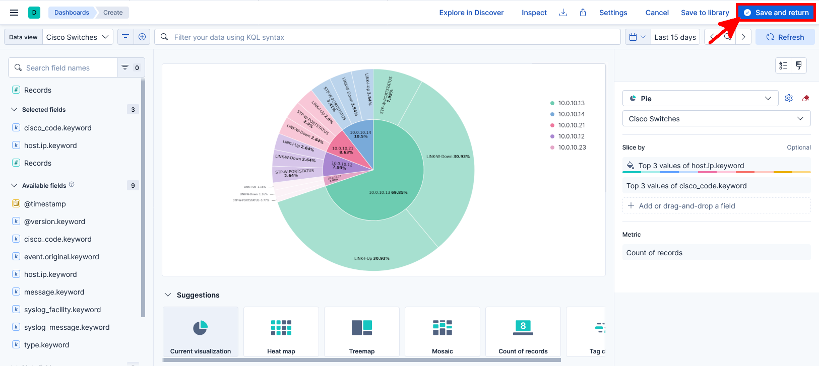 Kibana Pie chart visualization displaying Cisco switch syslog events grouped by host IP address and Cisco event codes