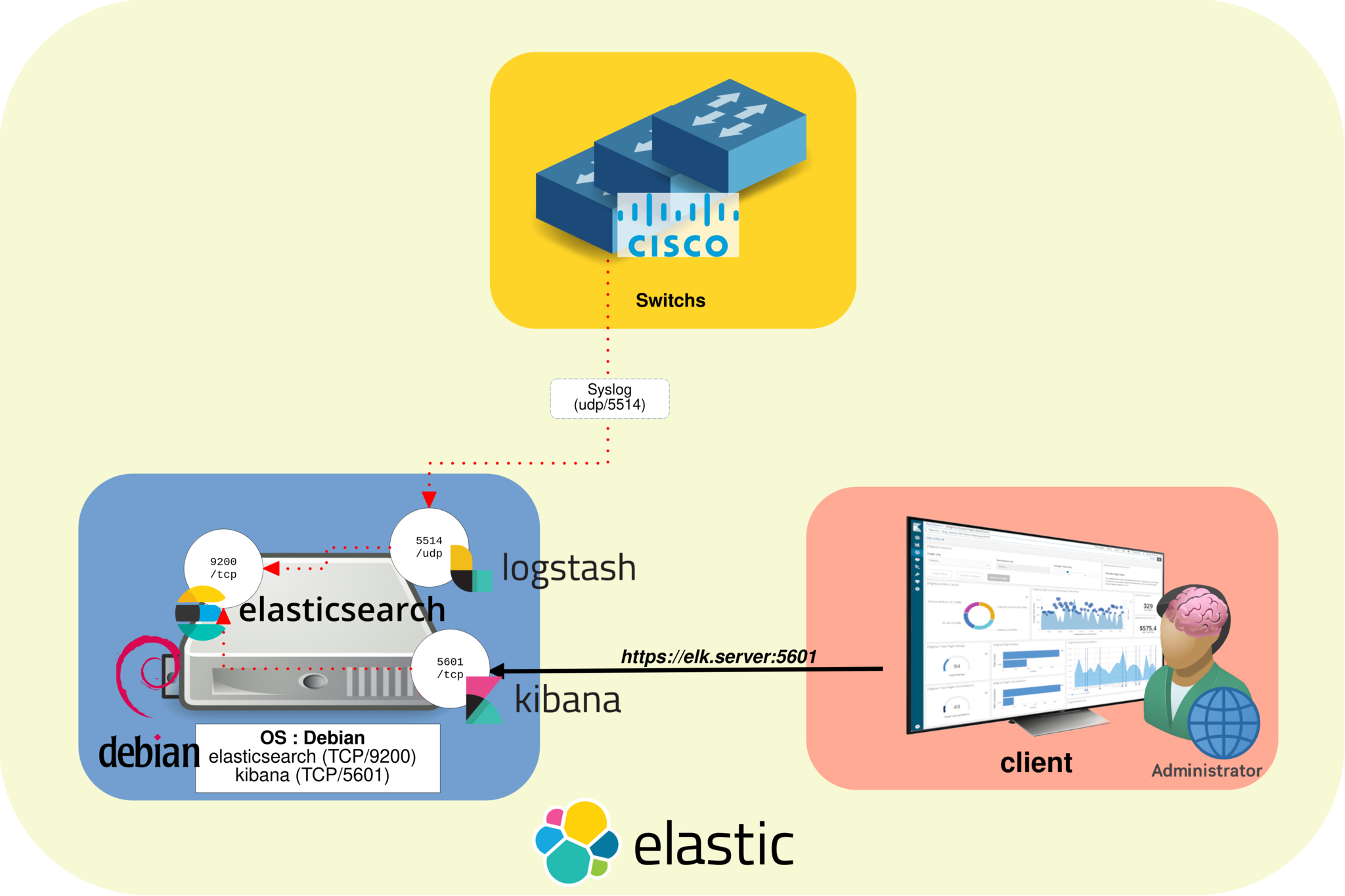 Diagram showing Cisco switches sending syslog logs to Logstash on Debian, Elasticsearch indexing logs and Kibana dashboards accessed by an administrator client