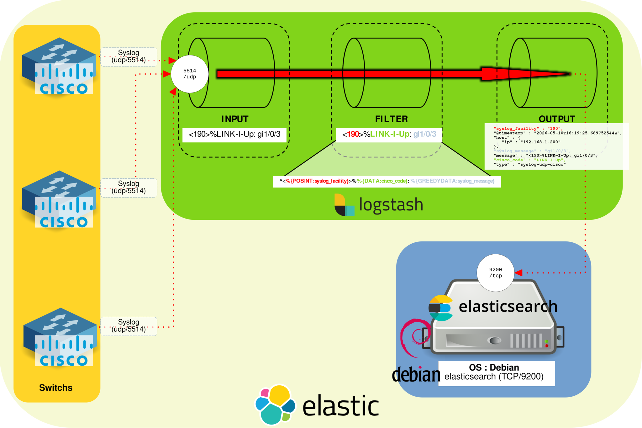 Diagram showing Cisco switches sending syslog messages over UDP 5514 to a Logstash pipeline with input, filter and output stages before indexing logs into Elasticsearch over TCP 9200