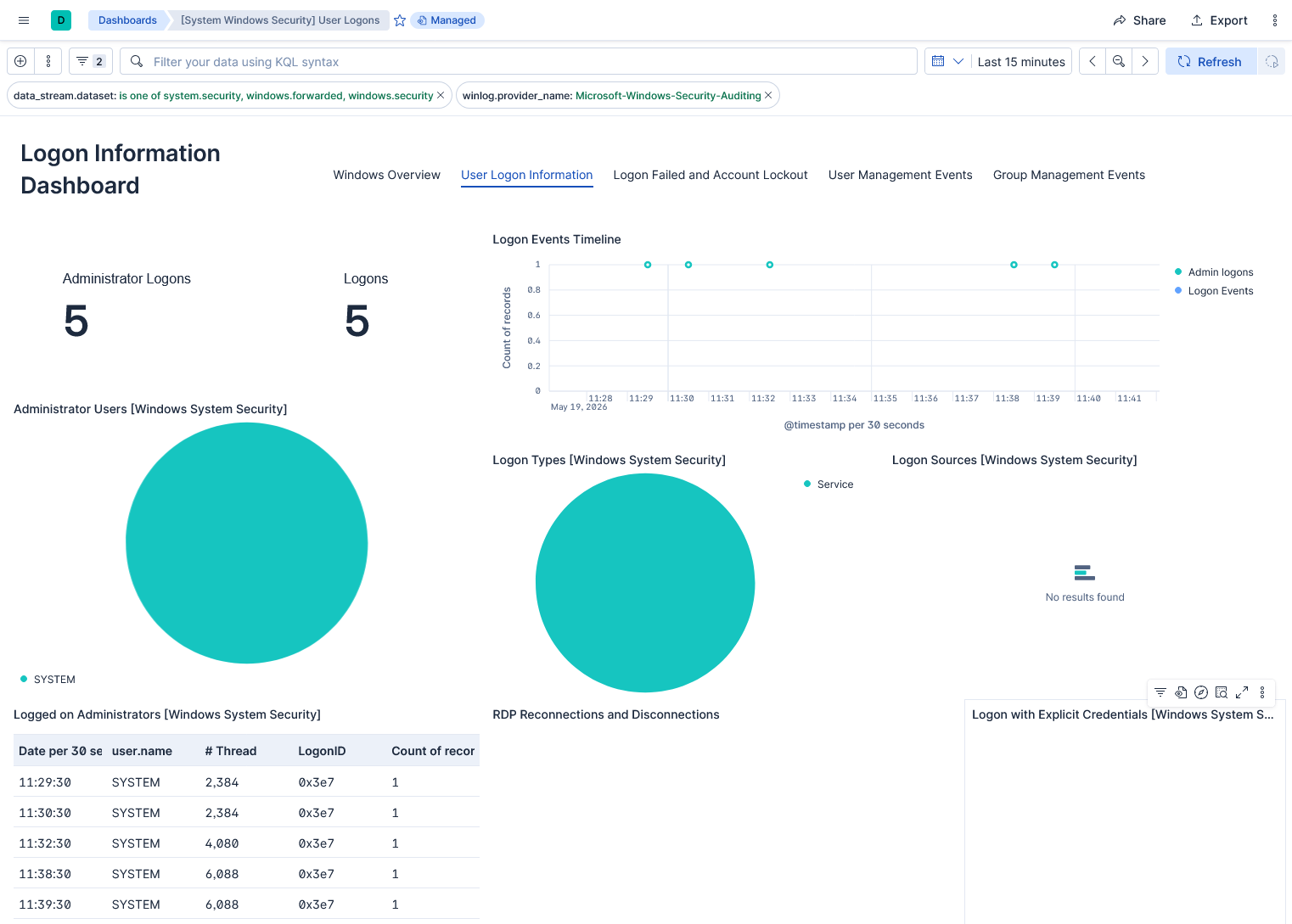 Kibana Windows User Logons dashboard showing administrator logons, logon events, logon types, and Windows security events collected by Elastic Agent