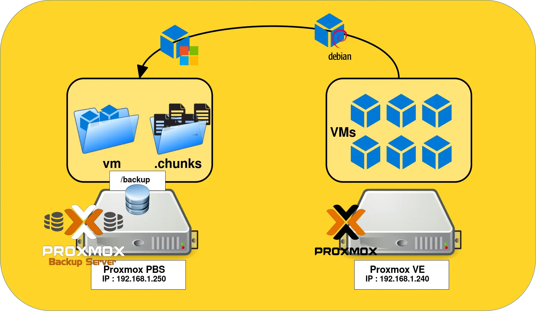 Diagram showing backup flow from Proxmox VE to Proxmox Backup Server using PBS datastore