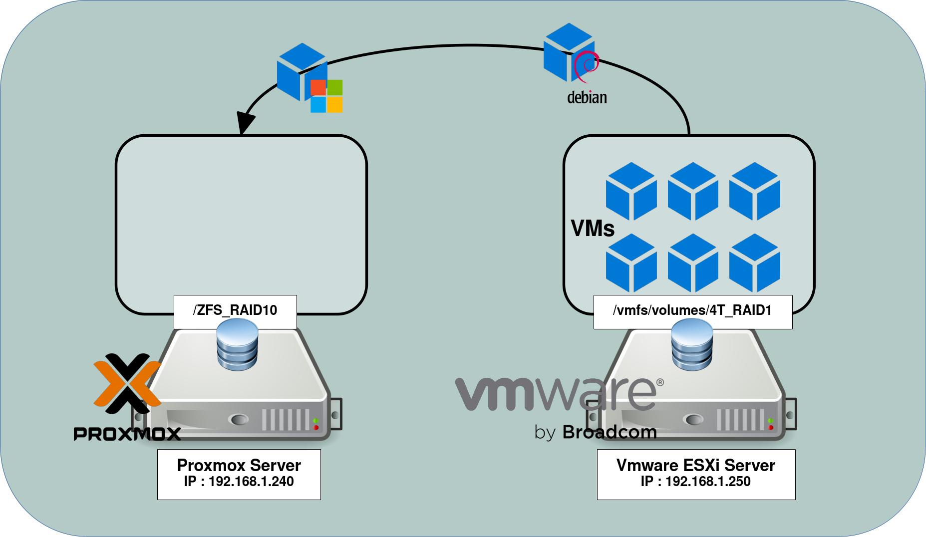 Network diagram showing the migration of virtual machines from a VMware ESXi server to a Proxmox VE server via SSH, with ZFS storage and Debian/Windows VMs.