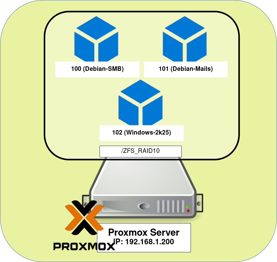 Proxmox server hosting three VMs on ZFS RAID10.