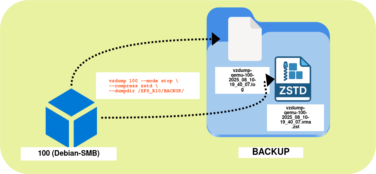 Proxmox vzdump command creating a ZSTD backup file and log file.