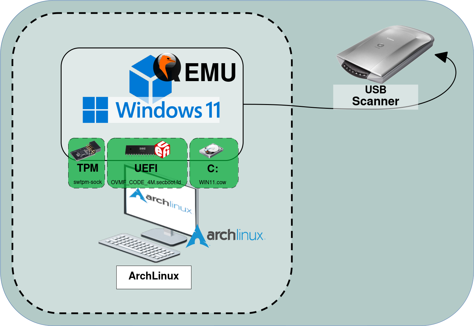 Diagram showing QEMU virtualizing Windows 11 on Arch Linux with TPM, UEFI, and USB scanner passthrough
