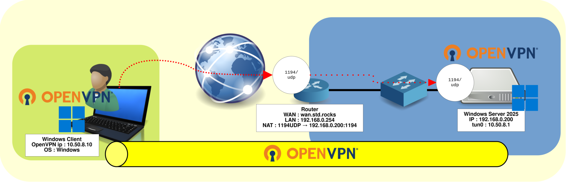 OpenVPN network architecture showing a Windows client connecting through the Internet and a router to an OpenVPN server running on Windows Server 2025